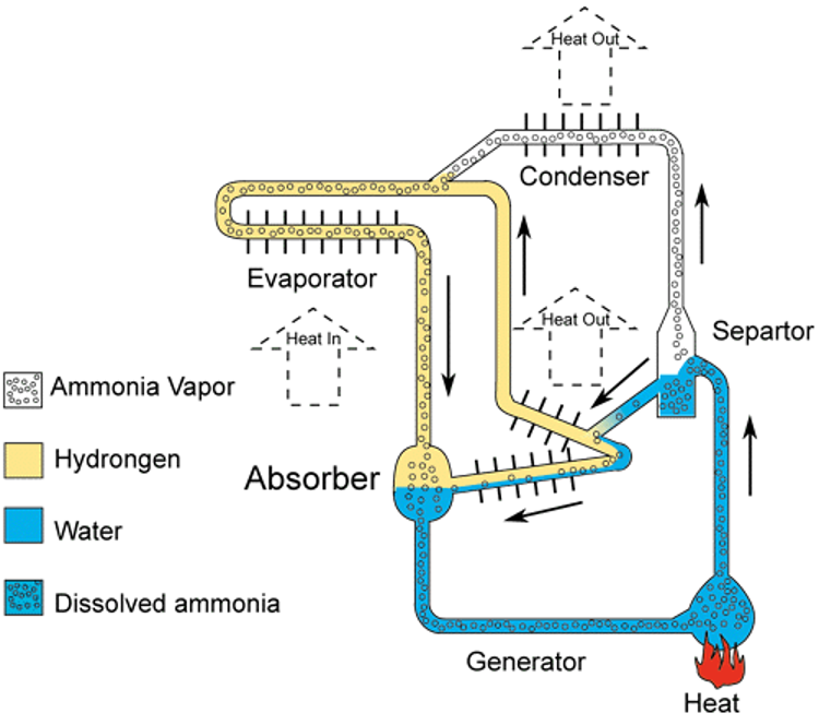 Diagram of how RV refrigerator Works