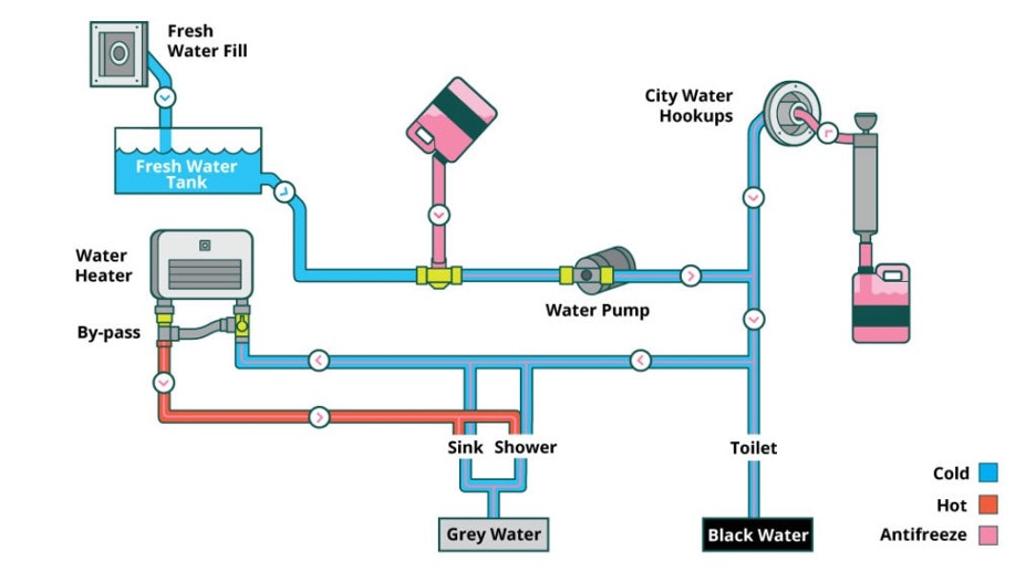 rv winterizing process